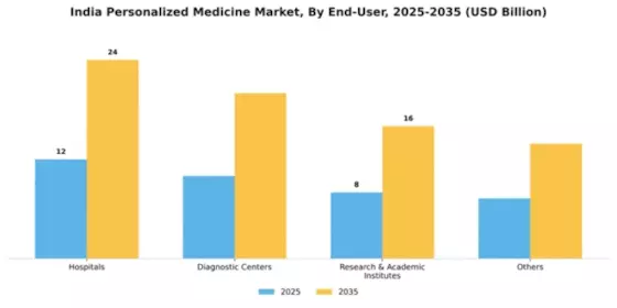 India Personalized Medicine Market Segment Image 1