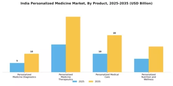 India Personalized Medicine Market Segment Image 2