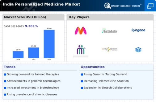 India Personalized Medicine Market Infographic
