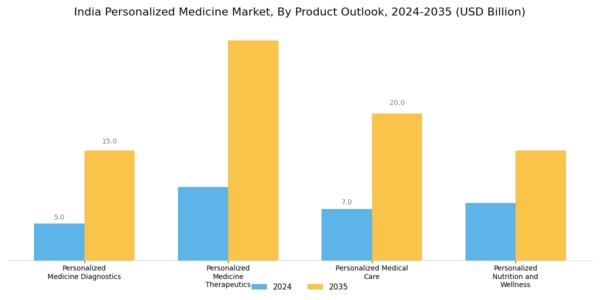 India Personalized Medicine Market Segment Image 0