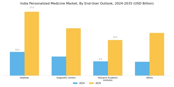 India Personalized Medicine Market Segment Image 2