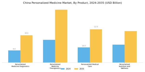 China Personalized Medicine Market Segment Image 0