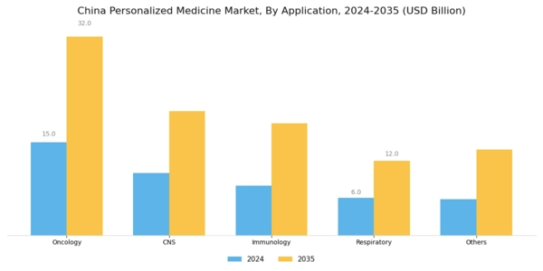 China Personalized Medicine Market Segment Image 1
