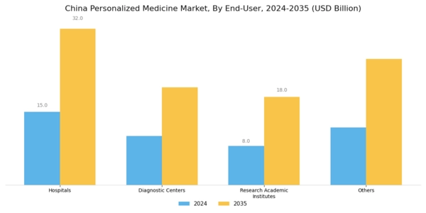 China Personalized Medicine Market Segment Image 2