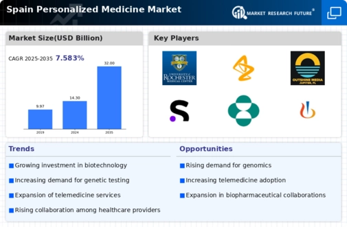 Spain Personalized Medicine Market Infographic