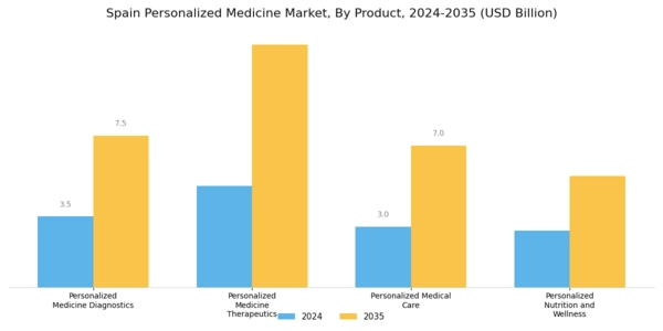 Spain Personalized Medicine Market Segment Image 0