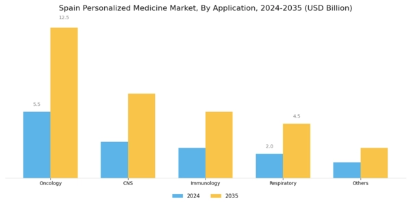 Spain Personalized Medicine Market Segment Image 1