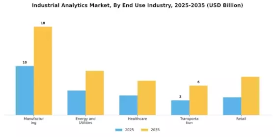 Industrial Analytics Market Segment Image 3