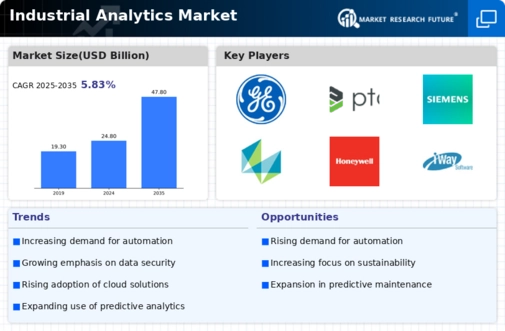 Industrial Analytics Market Infographic