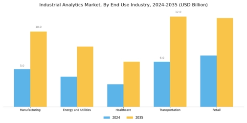 Industrial Analytics Market Segment Image 3