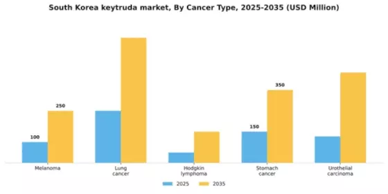 South Korea Keytruda Market Segment Image 0