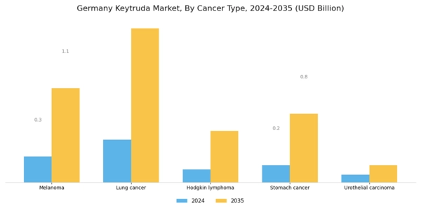 Germany Keytruda Market Segment Image 0