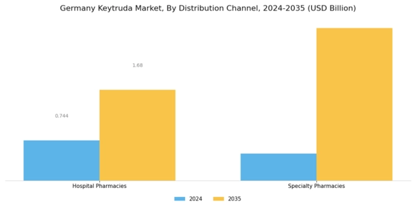 Germany Keytruda Market Segment Image 1