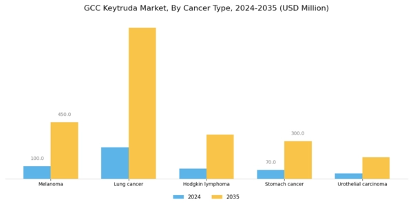 GCC Keytruda Market Segment Image 0