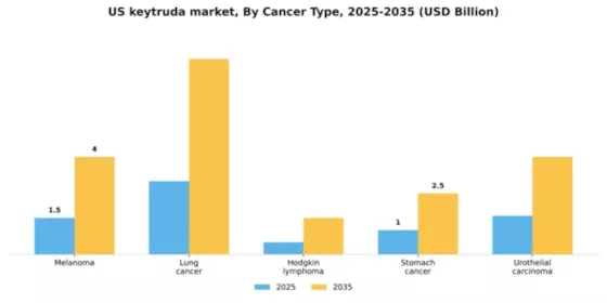 US Keytruda Market Segment Image 0