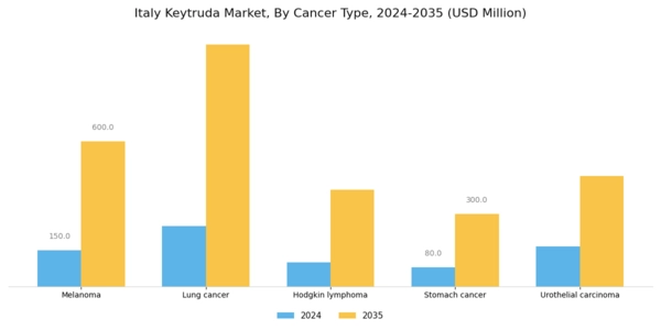 Italy Keytruda Market Segment Image 0