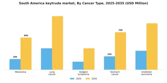 South America Keytruda Market Segment Image 0