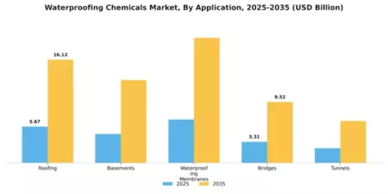 Waterproofing Chemicals Market Segment Image 0