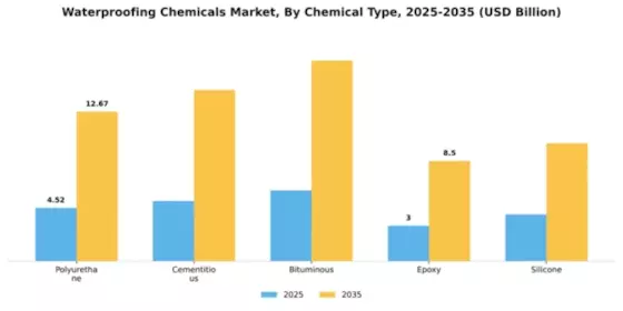 Waterproofing Chemicals Market Segment Image 1