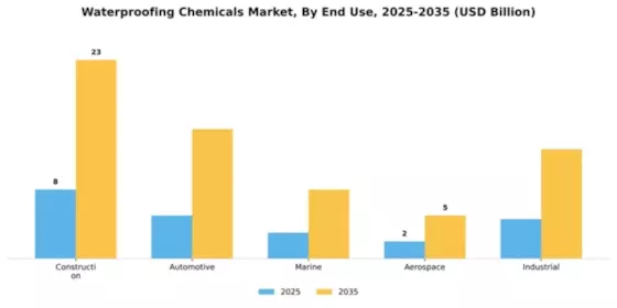 Waterproofing Chemicals Market Segment Image 2