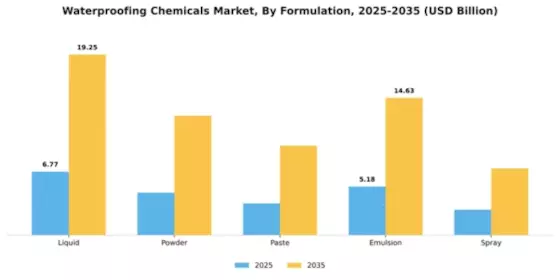 Waterproofing Chemicals Market Segment Image 3