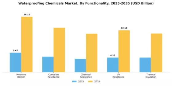 Waterproofing Chemicals Market Segment Image 3