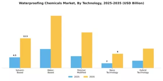 Waterproofing Chemicals Market Segment Image 4