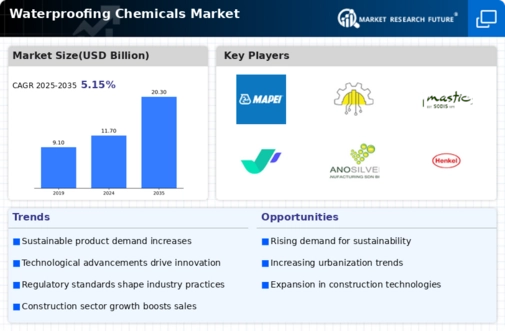 Waterproofing Chemicals Market Infographic