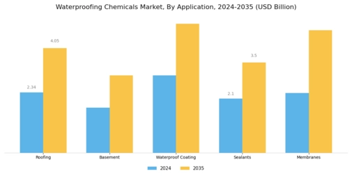 Waterproofing Chemicals Market Segment Image 0