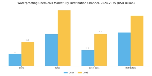 Waterproofing Chemicals Market Segment Image 3