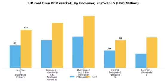 UK Real Time PCR qPCR Market Segment Image 1