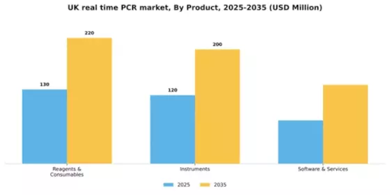 UK Real Time PCR qPCR Market Segment Image 2