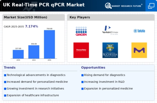 UK Real Time PCR qPCR Market Infographic