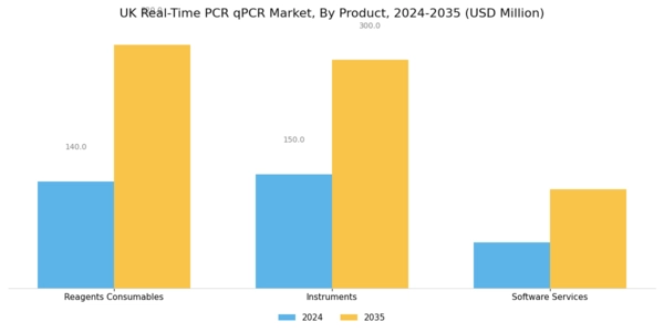 UK Real Time PCR qPCR Market Segment Image 0