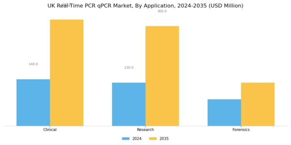 UK Real Time PCR qPCR Market Segment Image 1