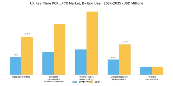 UK Real Time PCR qPCR Market Segment Image 2