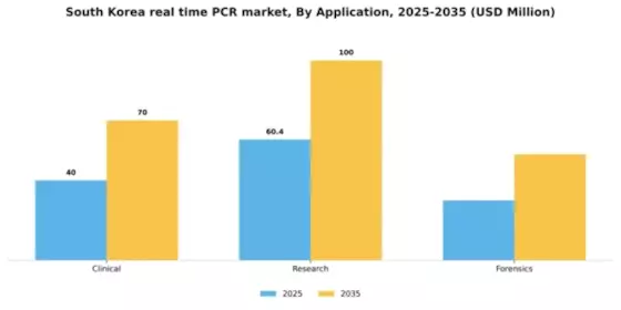 South Korea Real Time PCR qPCR Market Segment Image 0