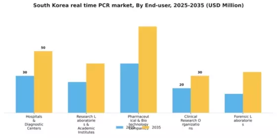 South Korea Real Time PCR qPCR Market Segment Image 1