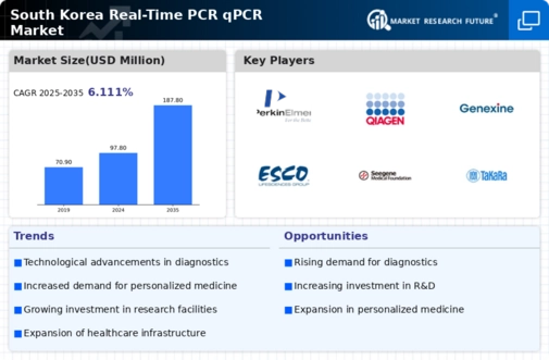 South Korea Real Time PCR qPCR Market Infographic