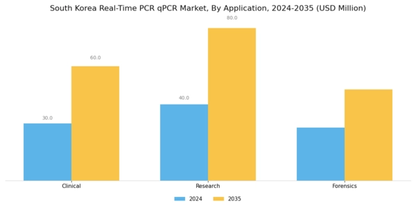 South Korea Real Time PCR qPCR Market Segment Image 1