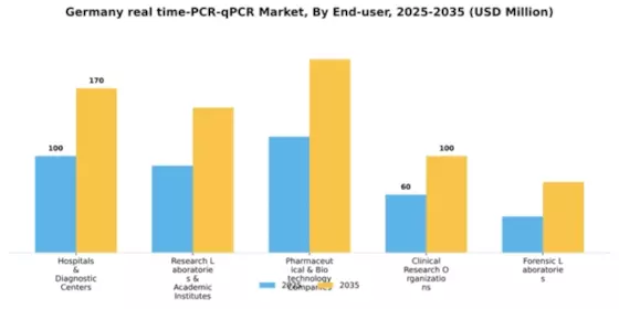 Germany Real Time PCR qPCR Market Segment Image 1