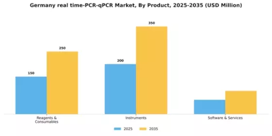 Germany Real Time PCR qPCR Market Segment Image 2