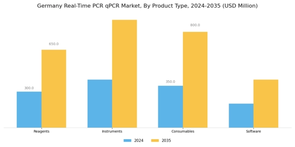 Germany Real Time PCR qPCR Market Segment Image 2
