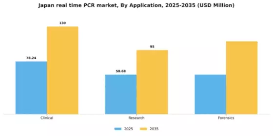 Japan Real Time PCR qPCR Market Segment Image 0