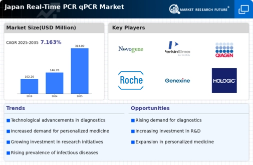 Japan Real Time PCR qPCR Market Infographic