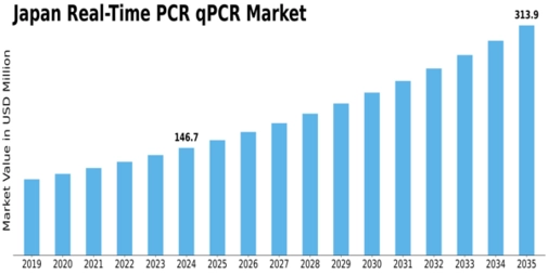Japan Real Time PCR qPCR Market Size