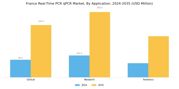 France Real Time PCR qPCR Market Segment Image 1