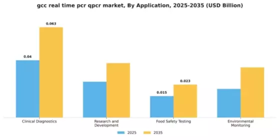 GCC Real Time PCR qPCR Market Segment Image 0