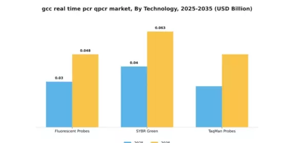 GCC Real Time PCR qPCR Market Segment Image 4