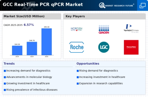 GCC Real Time PCR qPCR Market Infographic